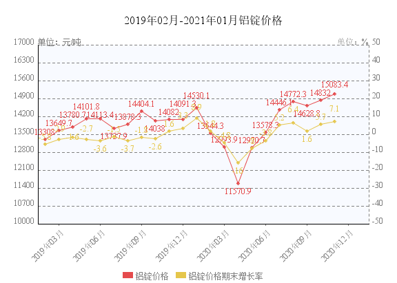 关于2021.12.04铝锭价格走势的信息