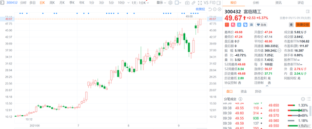 富临精工300432今日走势_富临精工300432今日走势?