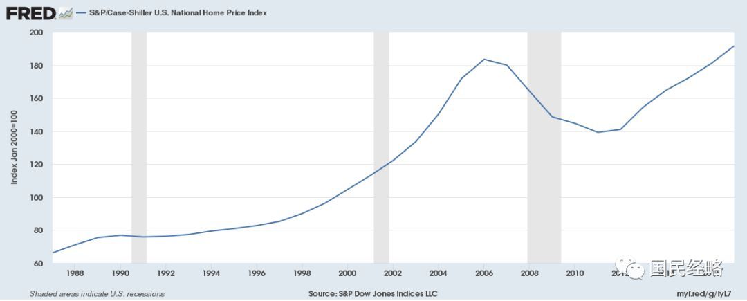 美国近30年房价走势图_美国近30年房价走势图分析