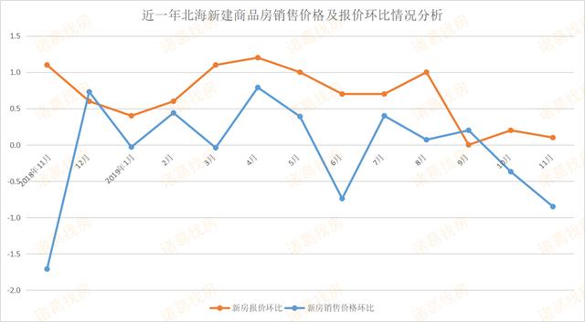 关于未来五年北海房价走势的信息