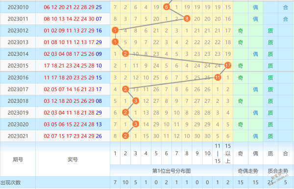 七乐彩第五位振幅基本走势图_七乐彩第一位振幅走势图乐彩网