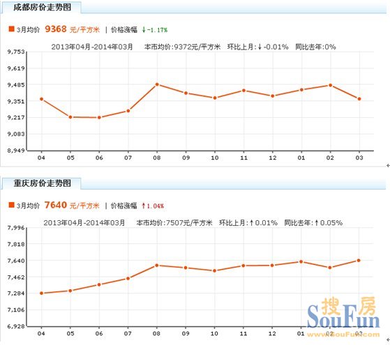 重庆近五年的房价走势图的简单介绍