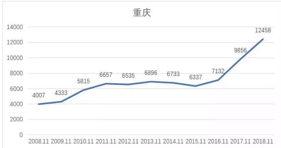 重庆近五年的房价走势图的简单介绍