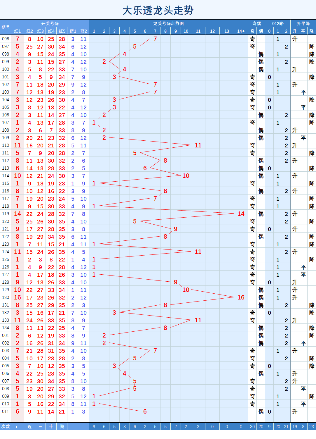 大乐透开奖最近120期走势图的简单介绍