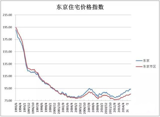 日本东京的房价走势图_日本东京房价走势图1990