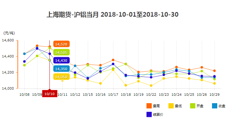 今日铝价格期货价格走势图_今日铝价格期货价格走势图最新