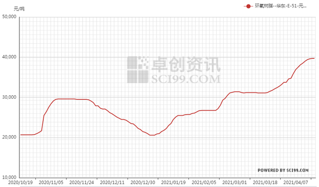 环氧树脂价格十年走势图_2020环氧树脂价格走势