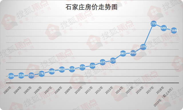 石家庄十年的房价走势_石家庄十年的房价走势如何