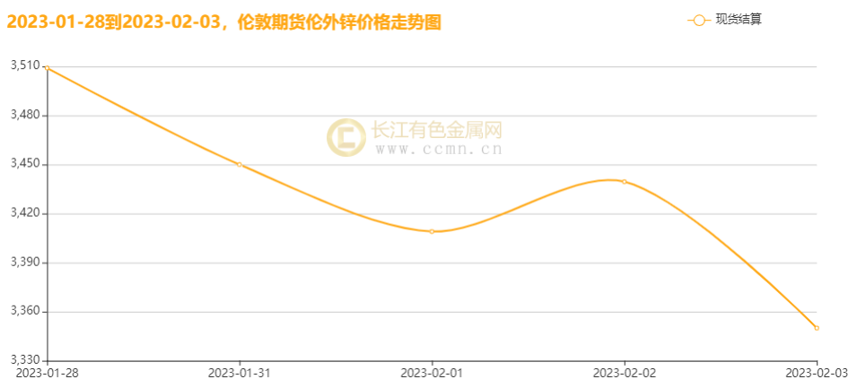 Lm锌价格最新走势图_锌价格走势图历史30天