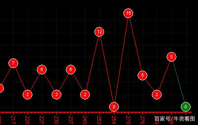 3d最大中间数走势图_3d最大值走势图遗漏走势图