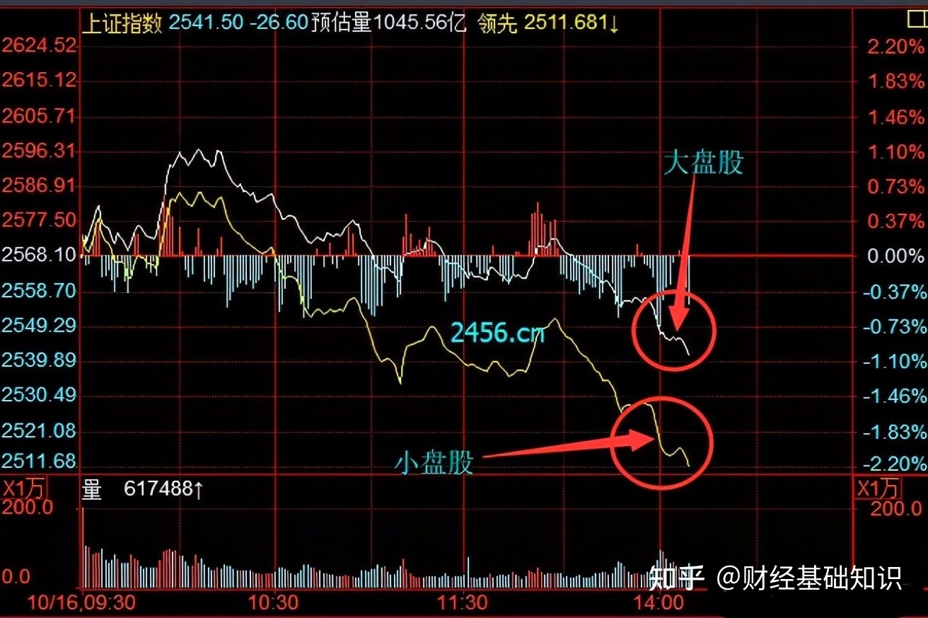 如何判断大盘指数的走势_怎么看大盘指数是高还是低