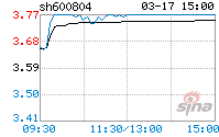 包含600804历史涨跌走势图的词条