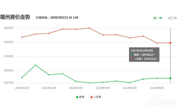 重庆渝北2022年房价走势图_重庆渝北2021年房价走势最新消息