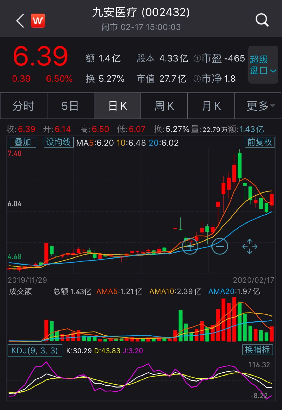 九安医疗明天如何走势_九安医疗能涨到什么价位