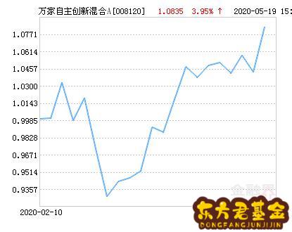 关于502023基金净值走势图的信息