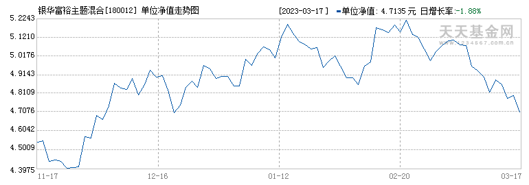 关于502023基金净值走势图的信息