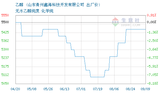 近十年乙醇价格行情走势图_近十年乙醇价格行情走势图表