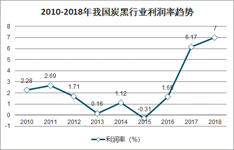 2017炭黑价格走势图_2017炭黑价格走势图表