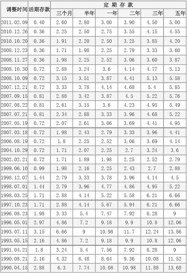 人民银行借贷利率走势_中国人民银行贷款利率走势