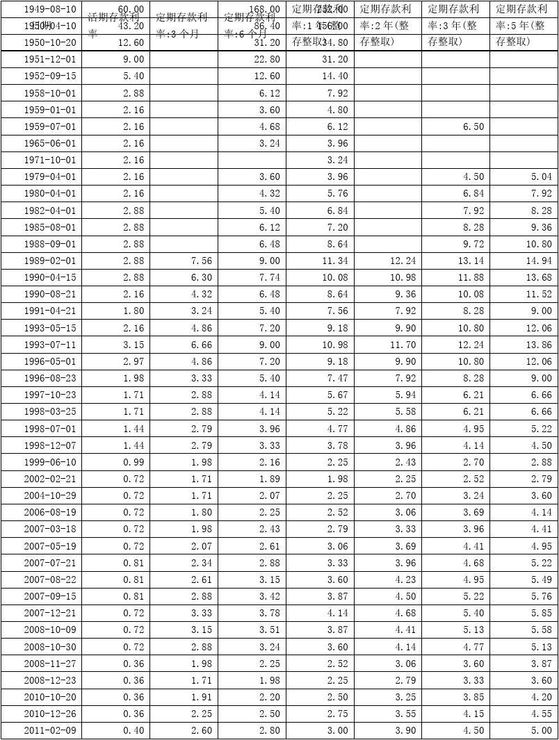 人民银行借贷利率走势_中国人民银行贷款利率走势