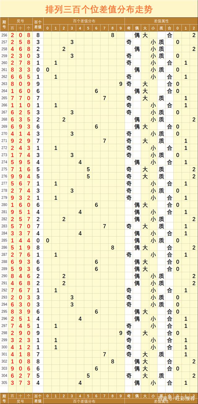 排列三百位定位遗漏值尾走势_排列三百位定位遗漏走势图乐彩