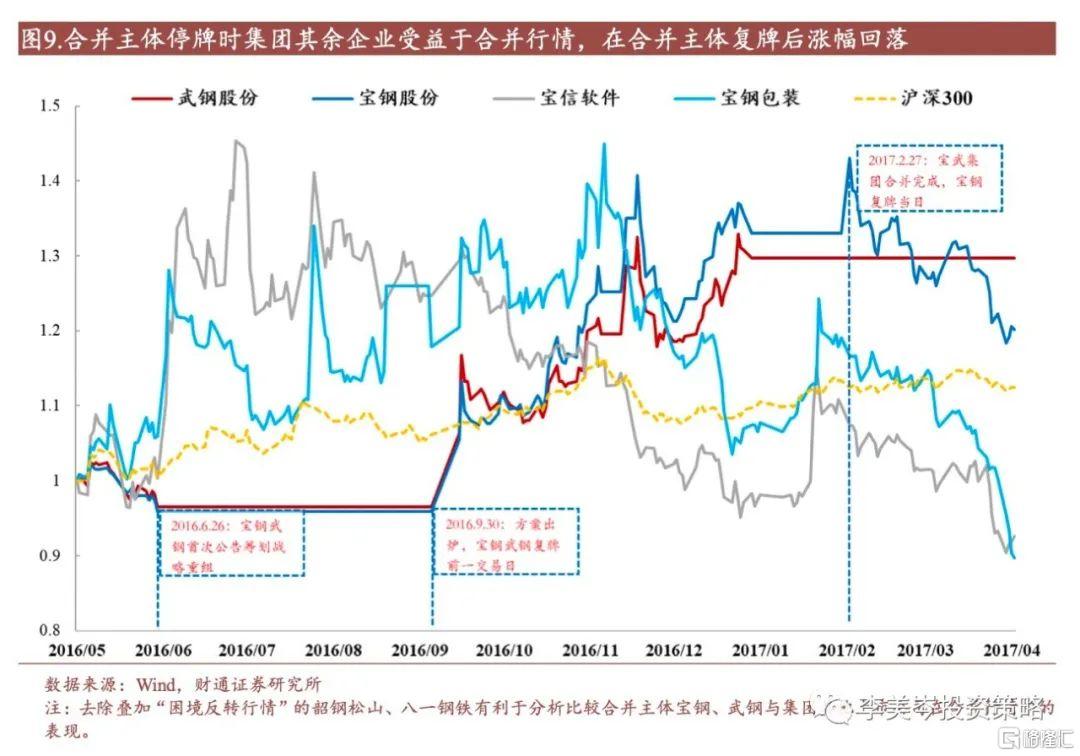 宝武钢铁重组后武钢股票走势的简单介绍