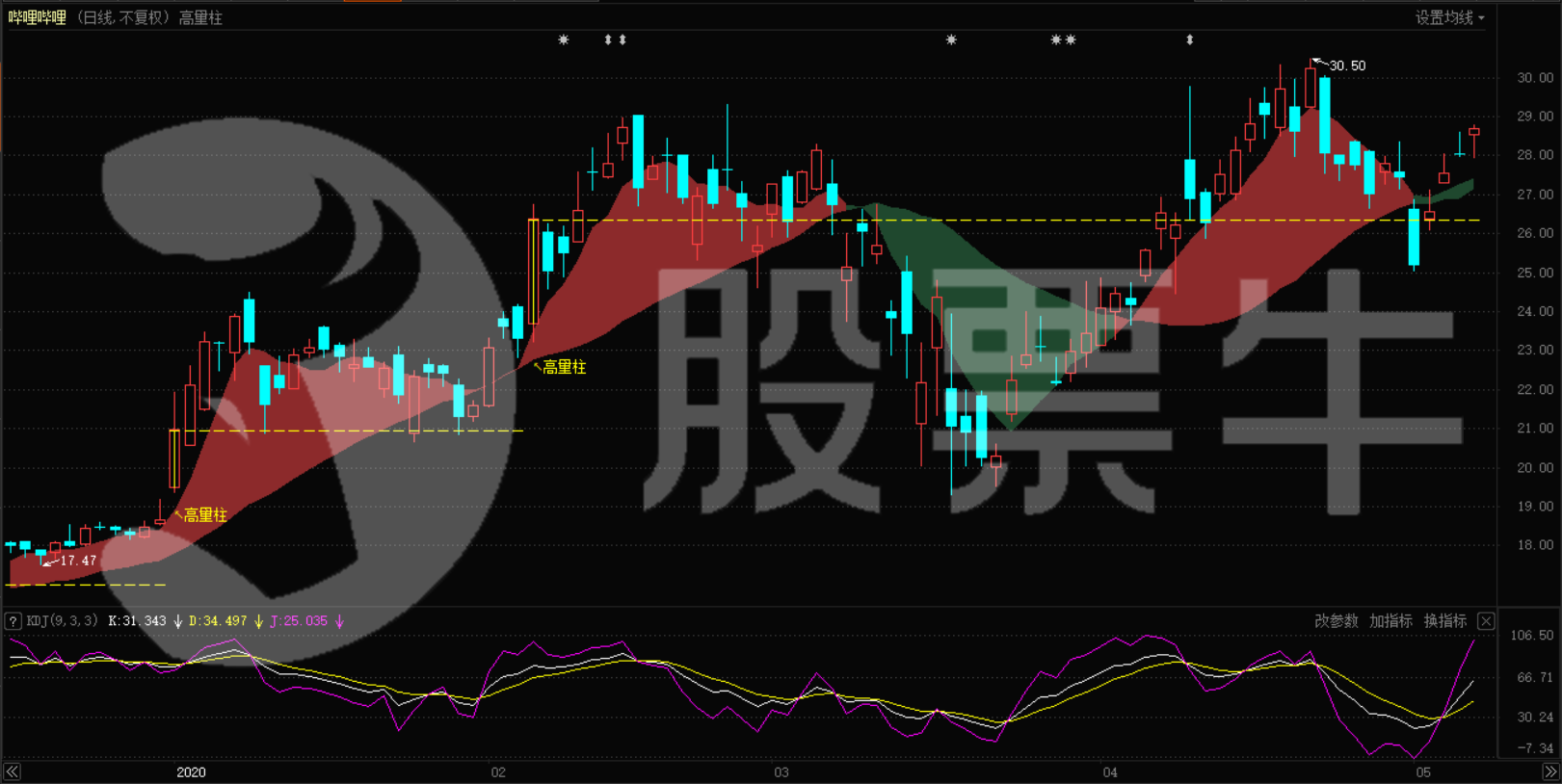 从什么数据可以预测大盘走势_从什么数据可以预测大盘走势情况