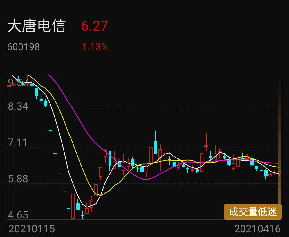 大唐电信股票行情走势_大唐电信股票行情走势分析