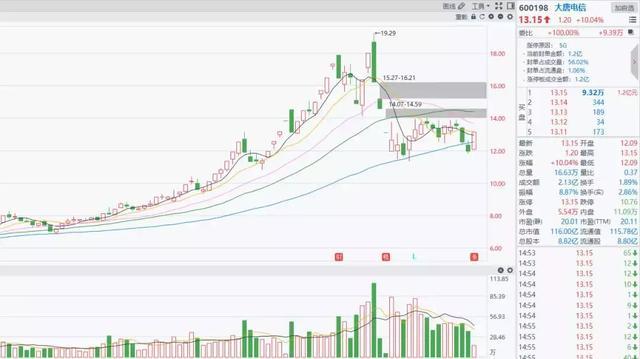 大唐电信股票行情走势_大唐电信股票行情走势分析