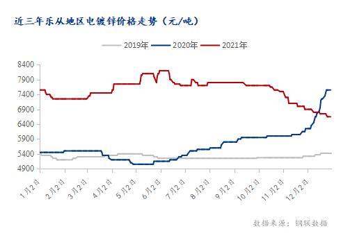 2022年镀锌板行情走势图_2022年镀锌板行情走势图片