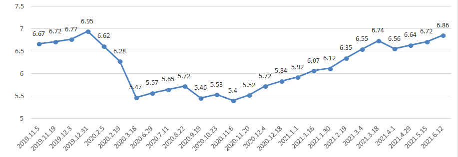 国内油价10年的走势图片的简单介绍