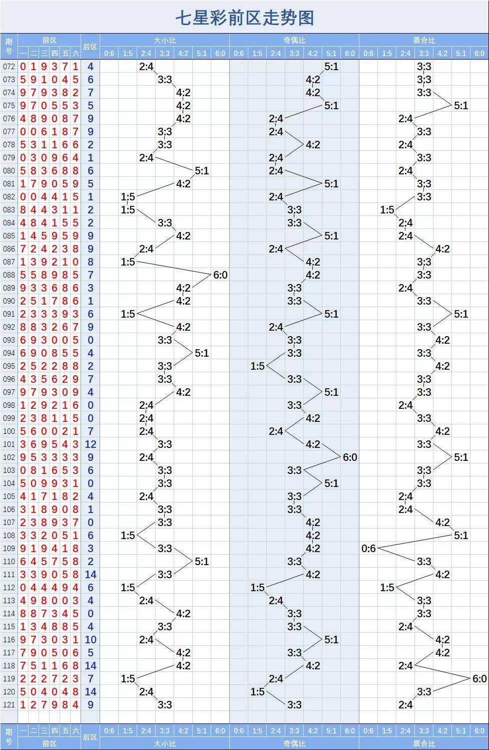 七星彩尾数012走势_七星彩尾数012路走势图