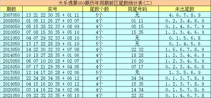 关于大乐透2022025期走势图的信息