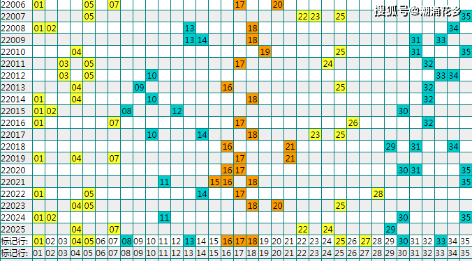 关于大乐透2022025期走势图的信息