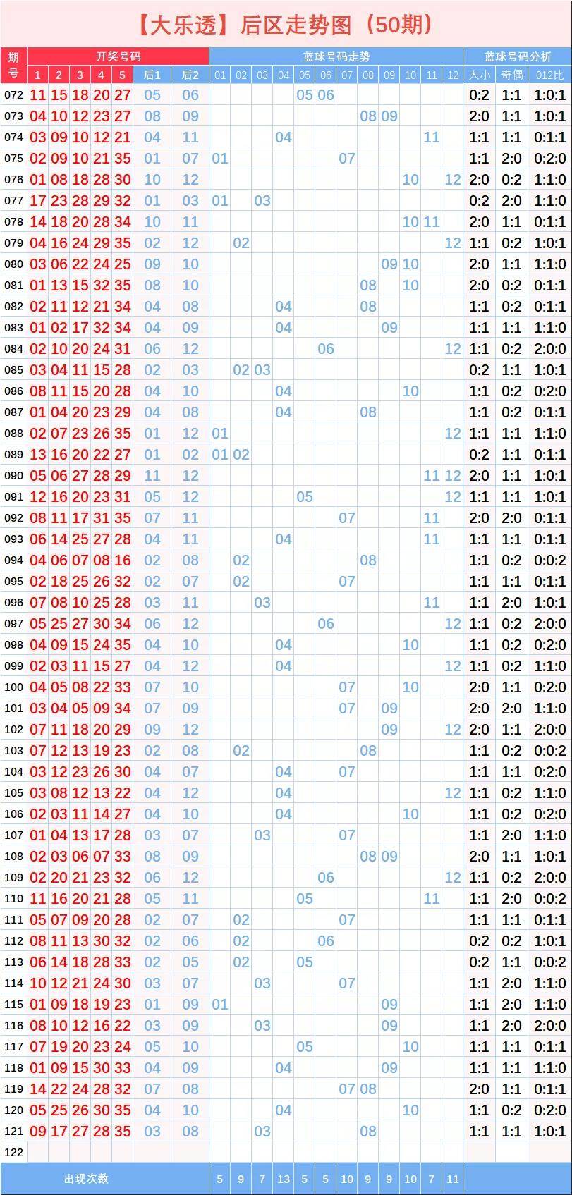 大乐透红蓝近100期基本走势图_大乐透红蓝分布近100期走势图彩经网