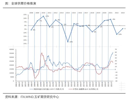 2022年锡价走势图_锡价格走势分析2020年