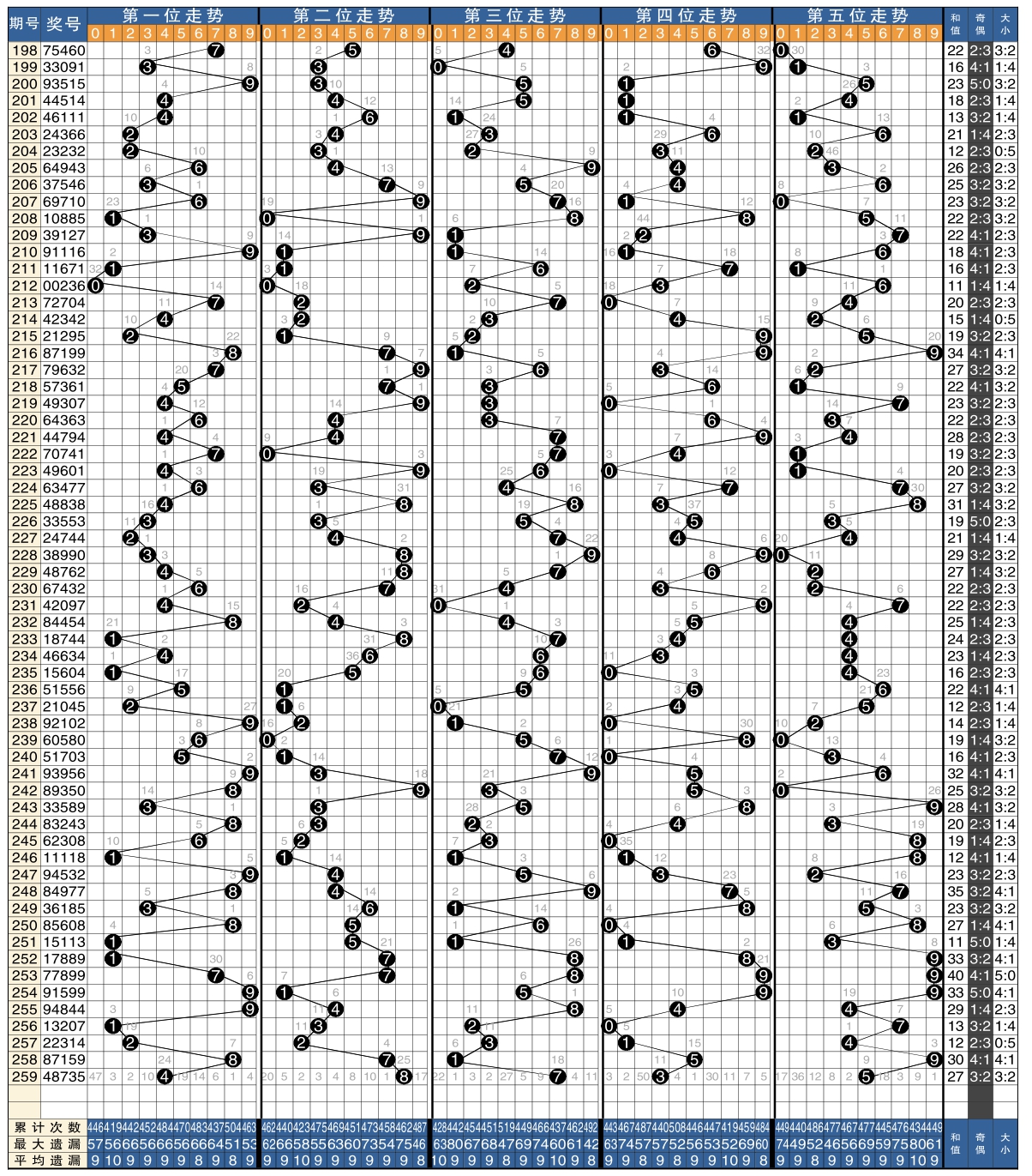 排三百个和位振幅走势_排列三百位个位和值振幅