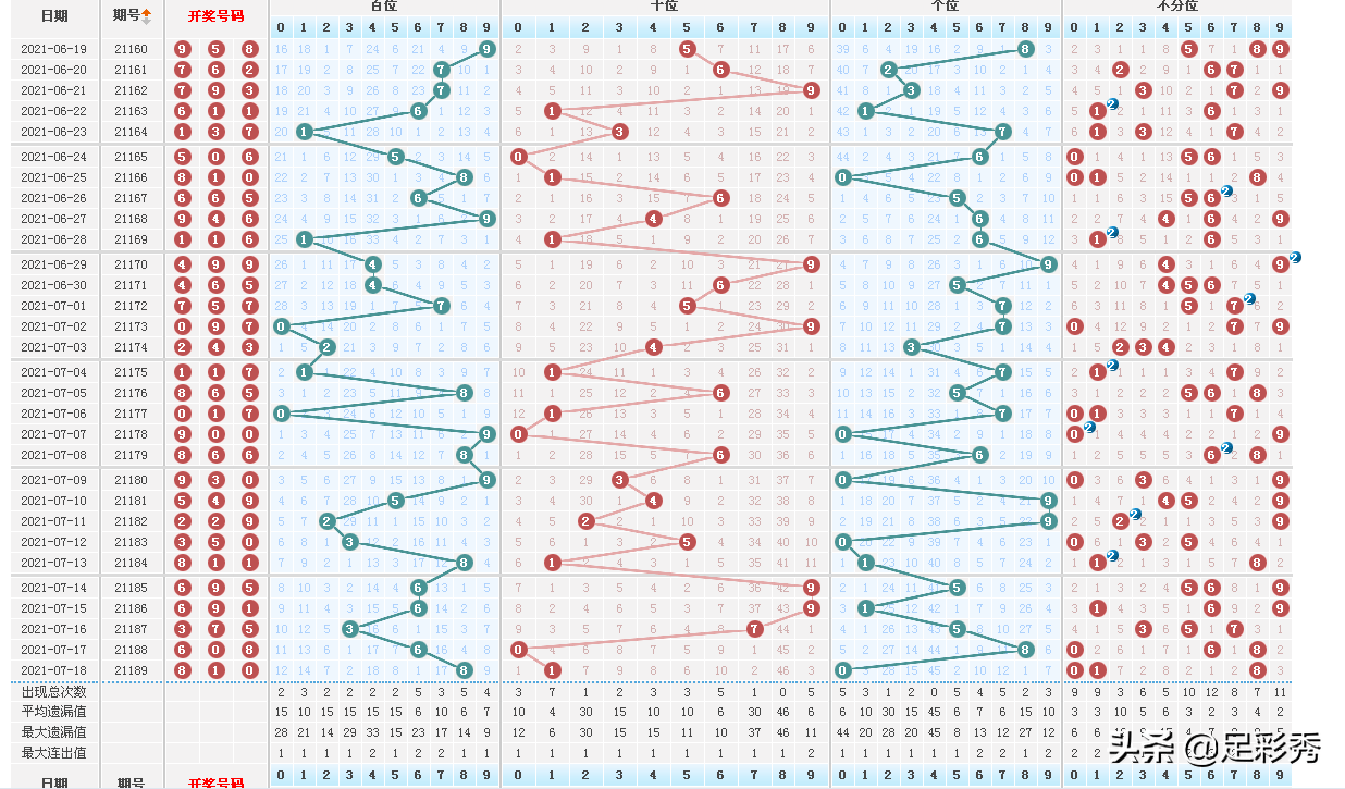 排列3直选开奖结果综合走势图_排列三开奖结果走势图综合版排列三规则