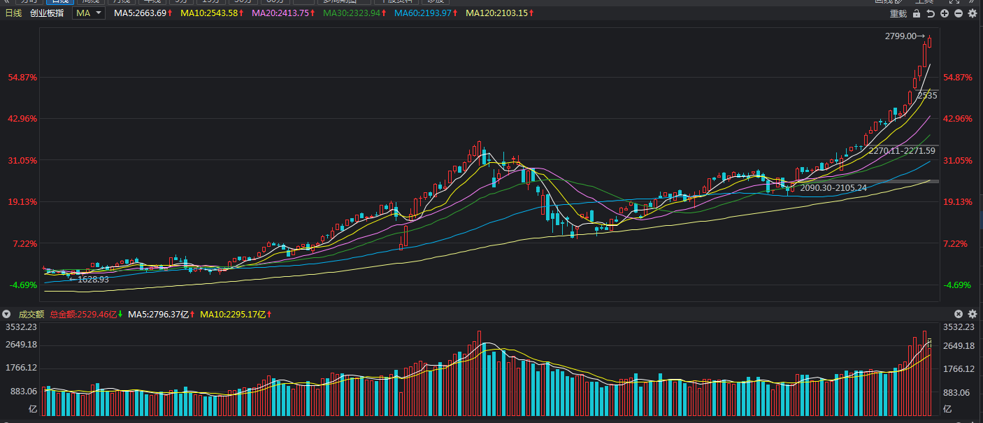 怎么样在手机上恢复大盘走势图_手机看股票大盘走势下载哪个软件