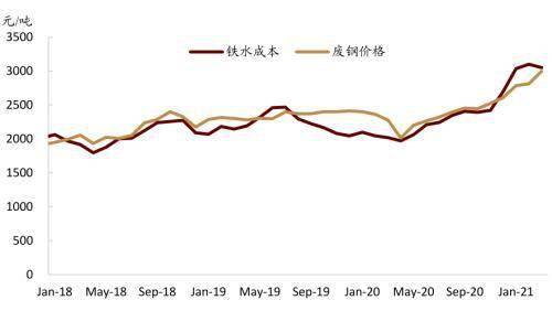 钢铁价格走势2000_钢铁价格走势2021年8月