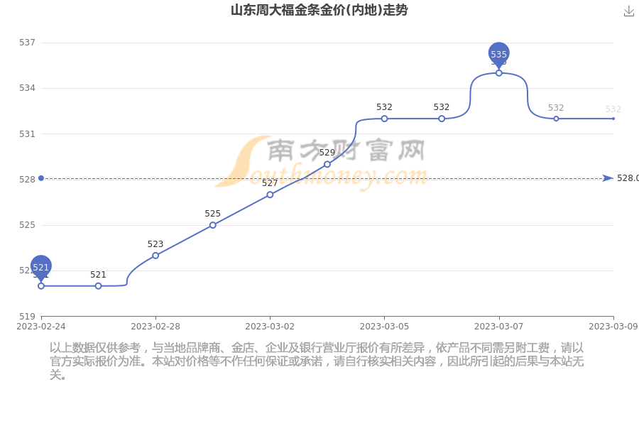 金价走势图2015周大福_2020周大福金价波动曲线