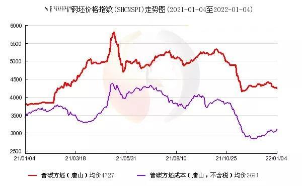 今日唐山金投钢坯价格走势图的简单介绍