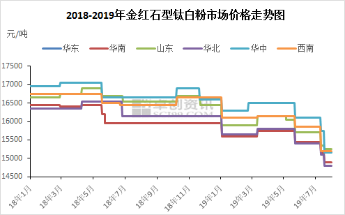 钛白粉今日价格走势图_钛白粉今日价格走势图最新