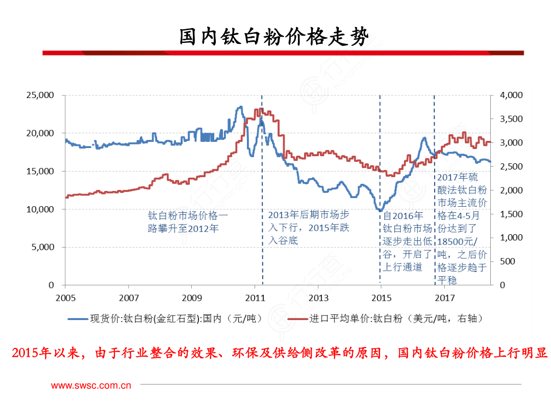 钛白粉今日价格走势图_钛白粉今日价格走势图最新