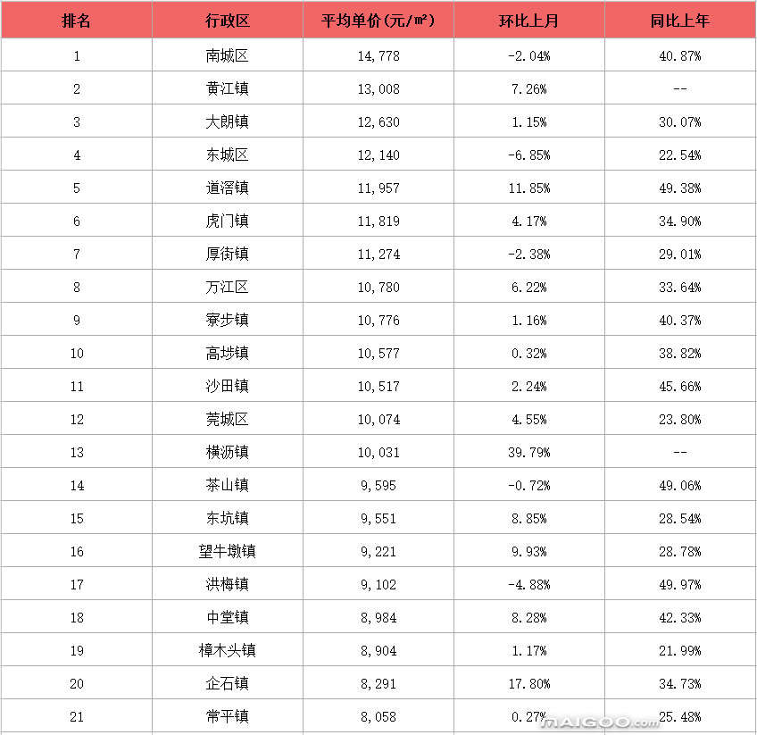 东莞未来房价10年走势的简单介绍