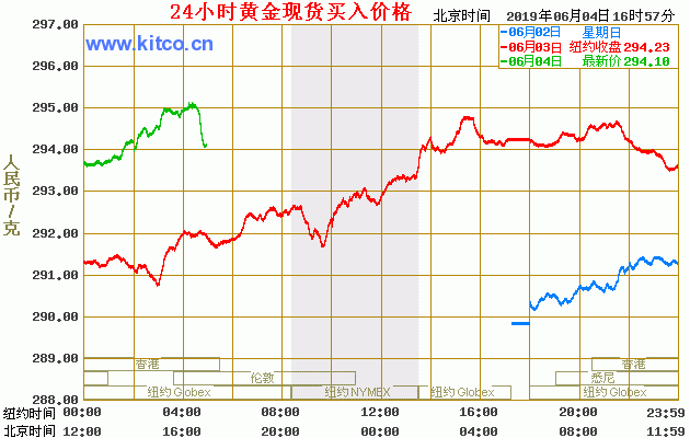 伦敦金实时价格走势图_伦敦金实时价格走势图分析