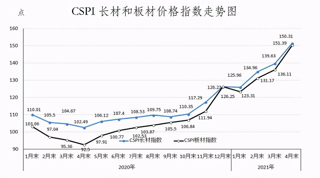 2021年钢材价格走势分析_2021年钢材价格走势分析图