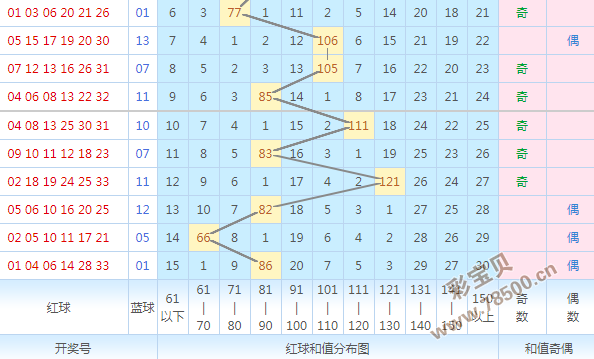 天天盈球双色球走势图_新浪天天盈球双色球走势图