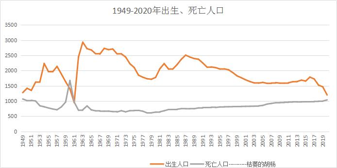 死亡人数和出生人口走势_死亡人数和出生人口走势的关系