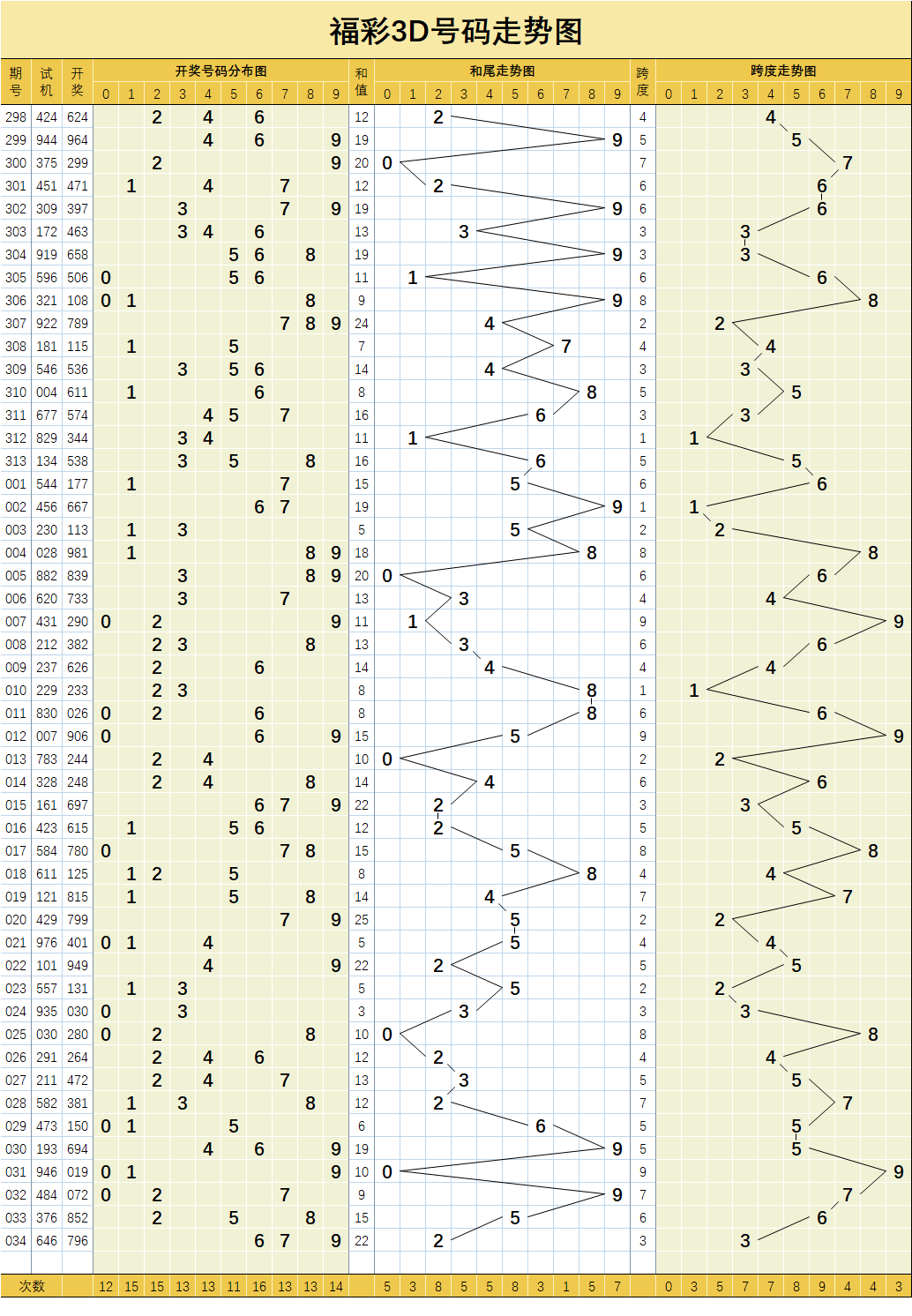3d500期开奖号码走势图_3d500期开奖号走势图带连线